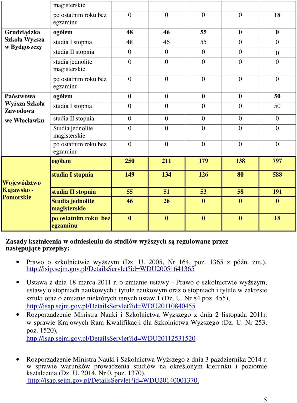 0 0 0 Studia jednolite magisterskie po ostatnim roku bez egzaminu 0 0 0 0 0 0 0 0 0 0 ogółem 250 211 179 138 797 studia I stopnia 149 134 126 80 588 studia II stopnia 55 51 53 58 191 Studia jednolite