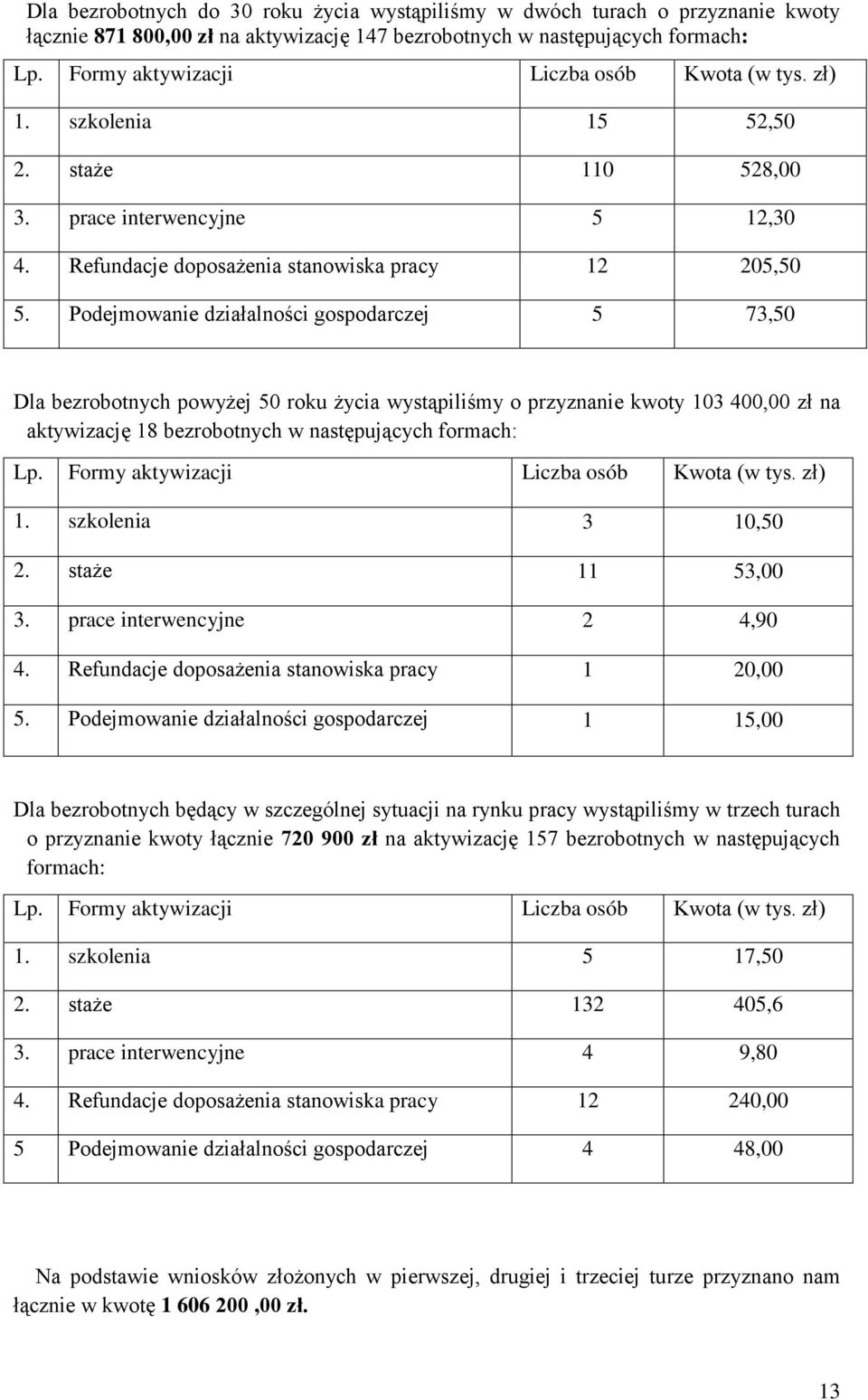 Podejmowanie działalności gospodarczej 5 73,50 Dla bezrobotnych powyżej 50 roku życia wystąpiliśmy o przyznanie kwoty 103 400,00 zł na aktywizację 18 bezrobotnych w następujących formach: Lp.