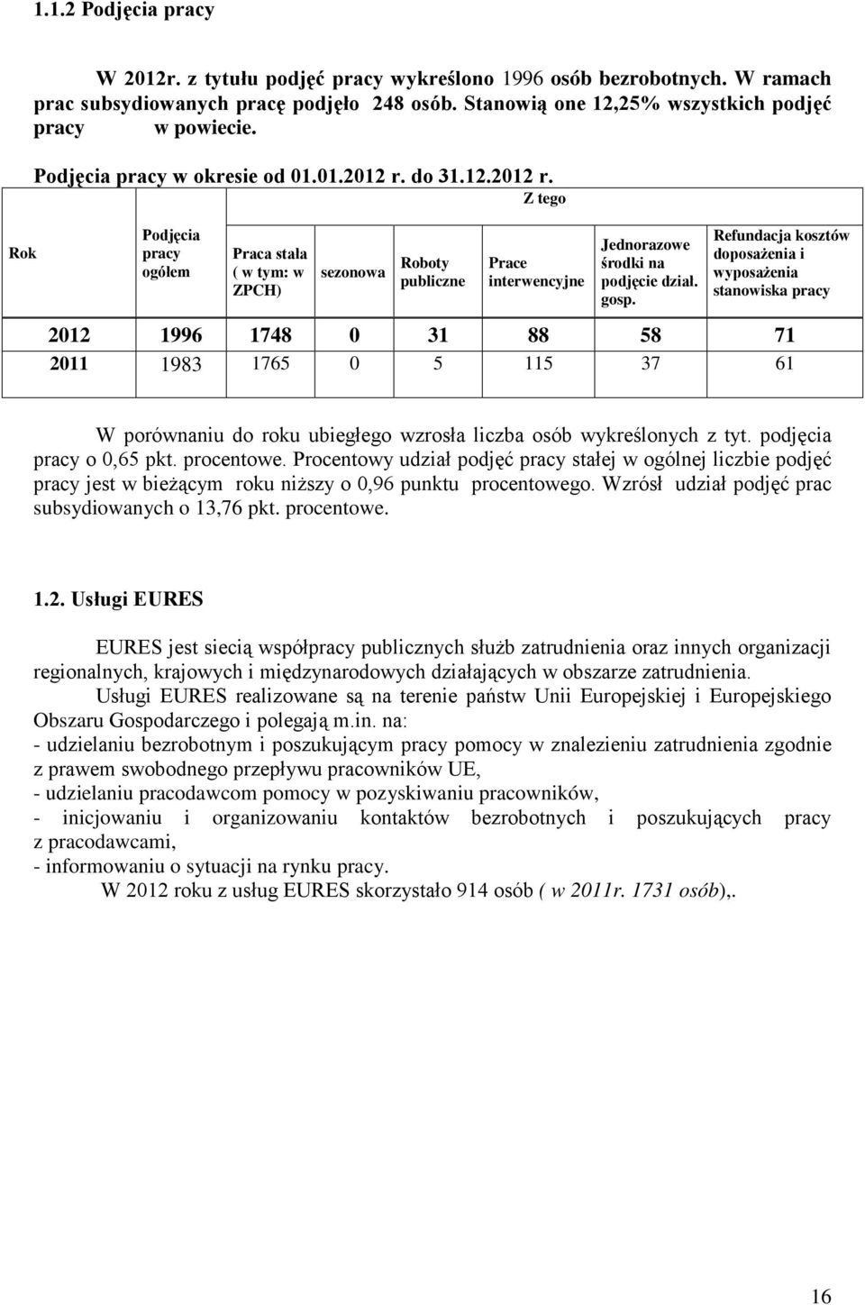 gosp. Refundacja kosztów doposażenia i wyposażenia stanowiska pracy 2012 1996 1748 0 31 88 58 71 2011 1983 1765 0 5 115 37 61 W porównaniu do roku ubiegłego wzrosła liczba osób wykreślonych z tyt.