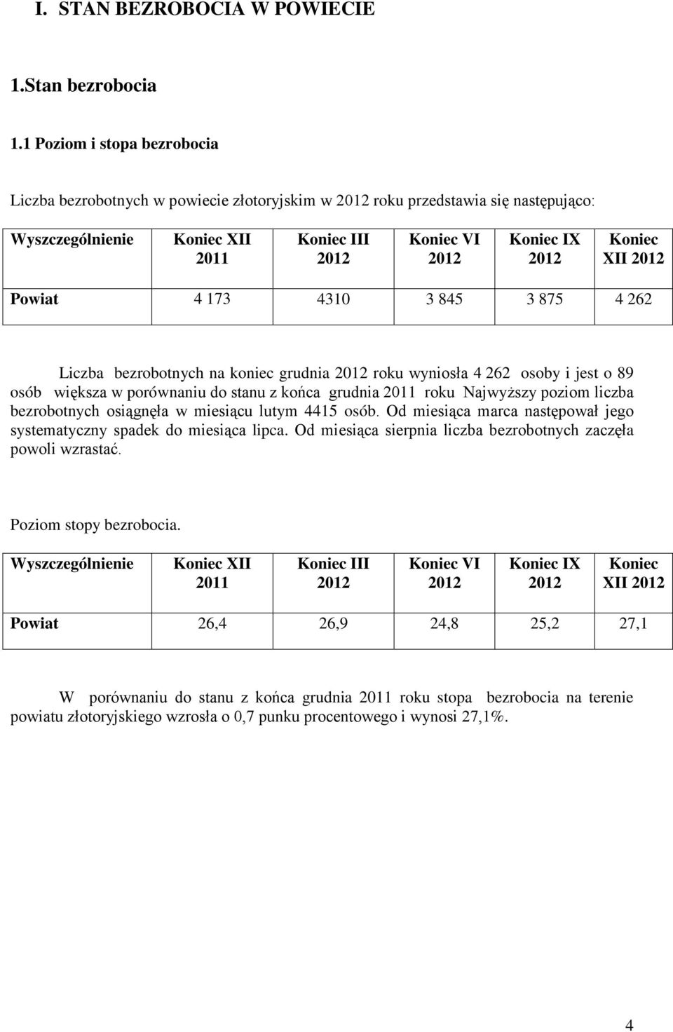 XII 2012 Powiat 4 173 4310 3 845 3 875 4 262 Liczba bezrobotnych na koniec grudnia 2012 roku wyniosła 4 262 osoby i jest o 89 osób większa w porównaniu do stanu z końca grudnia 2011 roku Najwyższy