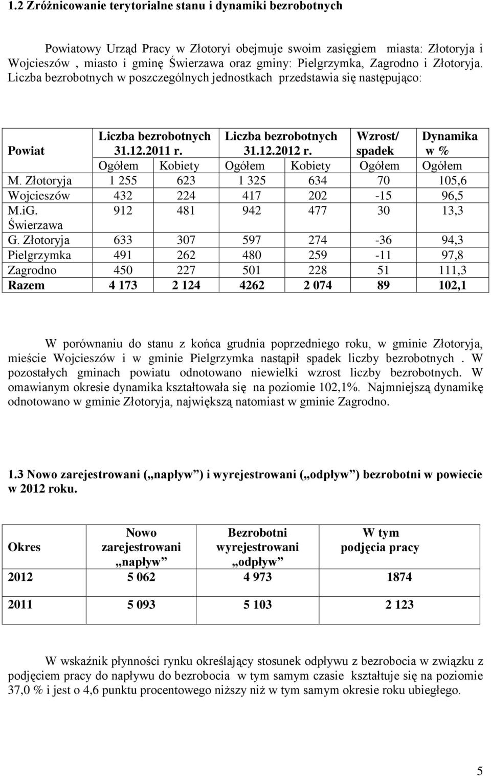 Wzrost/ spadek Dynamika w % Ogółem Kobiety Ogółem Kobiety Ogółem Ogółem M. Złotoryja 1 255 623 1 325 634 70 105,6 Wojcieszów 432 224 417 202-15 96,5 M.iG. 912 481 942 477 30 13,3 Świerzawa G.