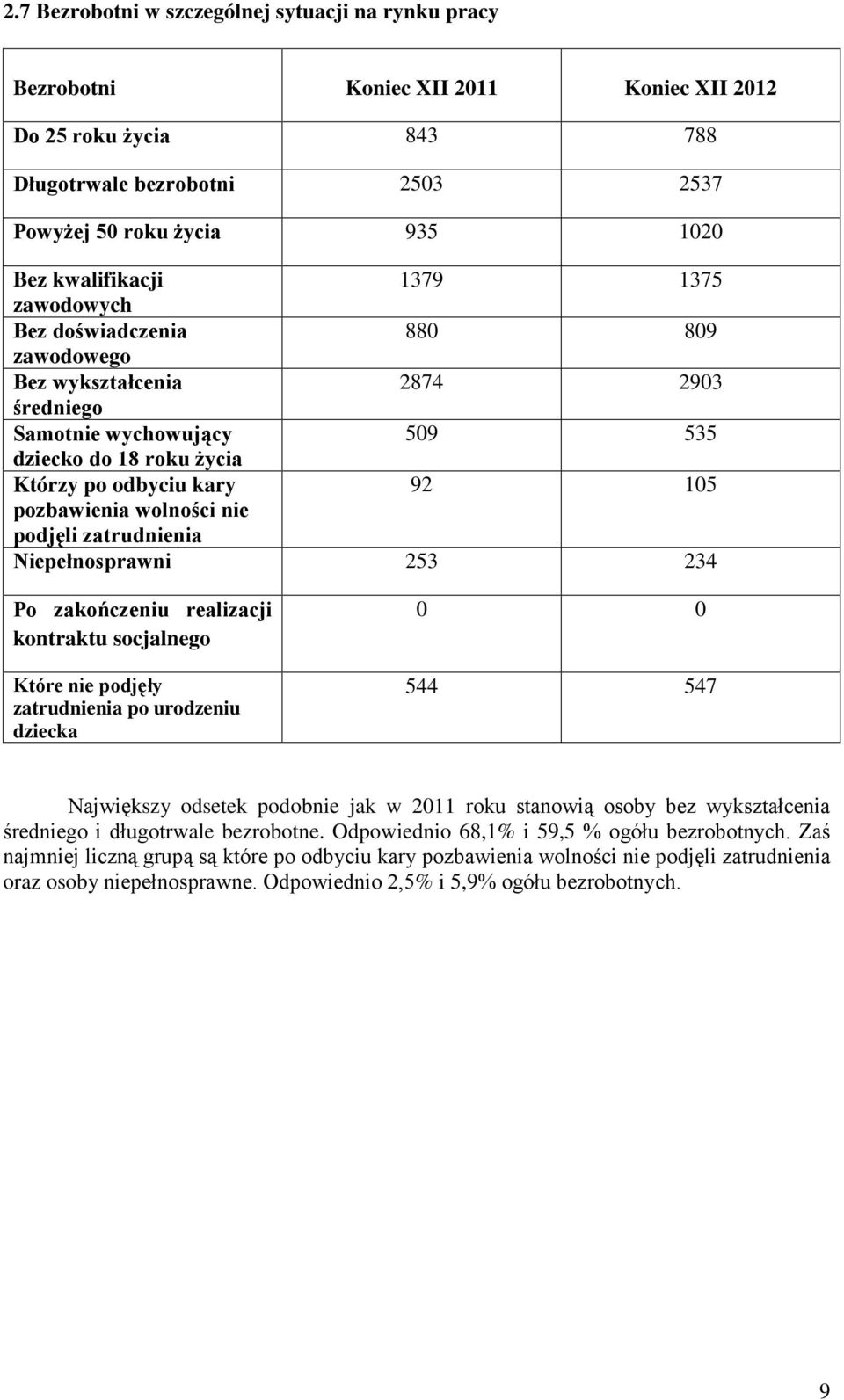 pozbawienia wolności nie podjęli zatrudnienia Niepełnosprawni 253 234 Po zakończeniu realizacji kontraktu socjalnego Które nie podjęły zatrudnienia po urodzeniu dziecka 0 0 544 547 Największy odsetek