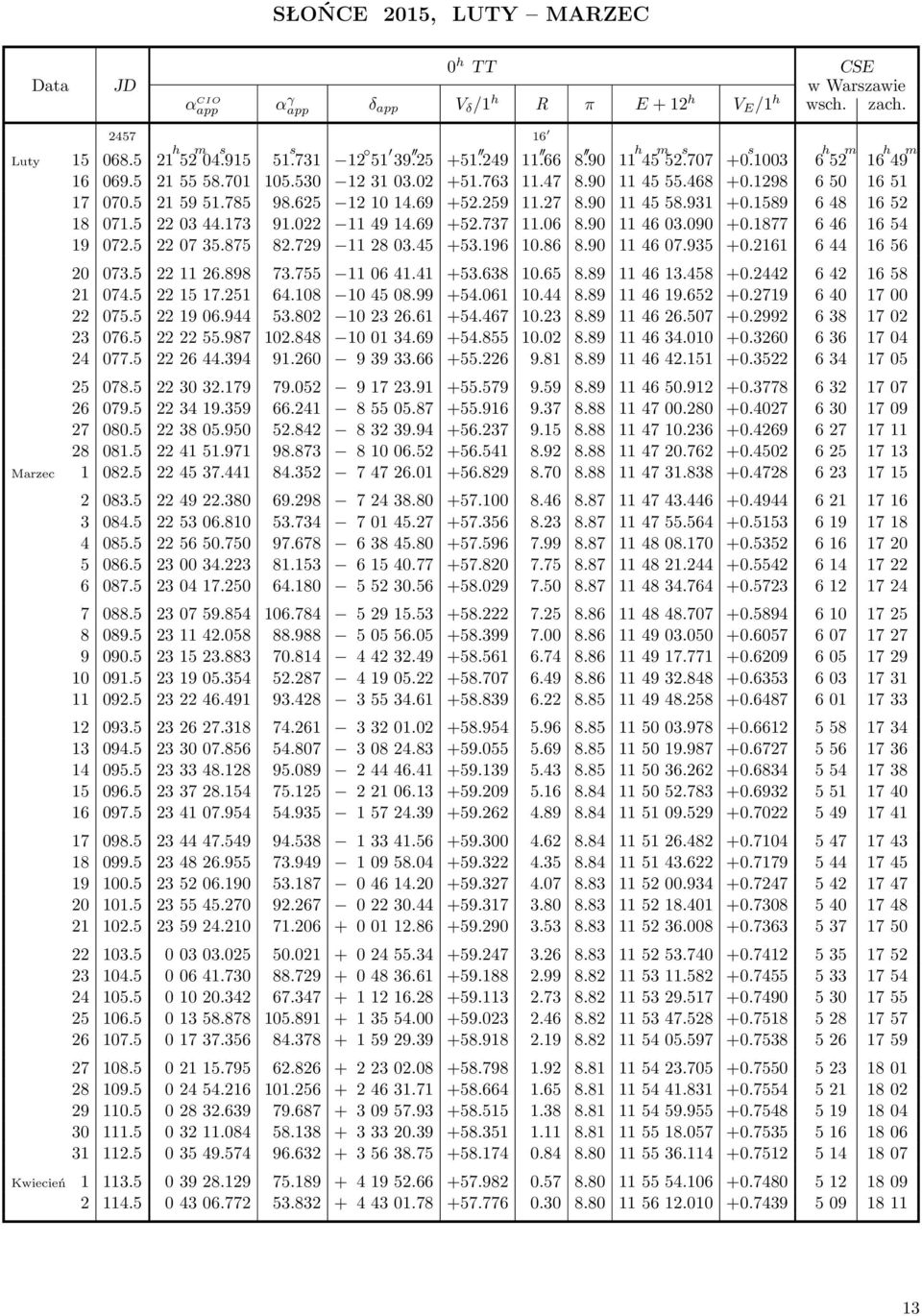 1589 648 1652 18 071.5 220344.173 91.022 114914.69 +52.737 11.06 8.90 114603.090 +0.1877 646 1654 19 072.5 220735.875 82.729 112803.45 +53.196 10.86 8.90 114607.935 +0.2161 644 1656 20 073.5 221126.
