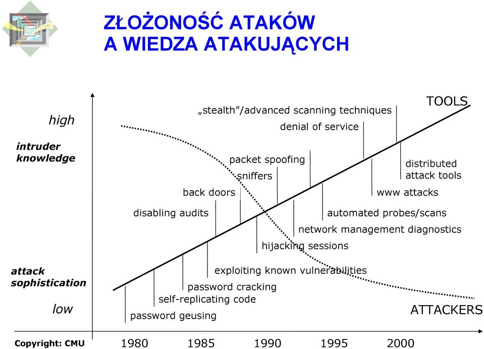 network management diagnostics hijacking sessions automated probes/scans attack sophistication low password