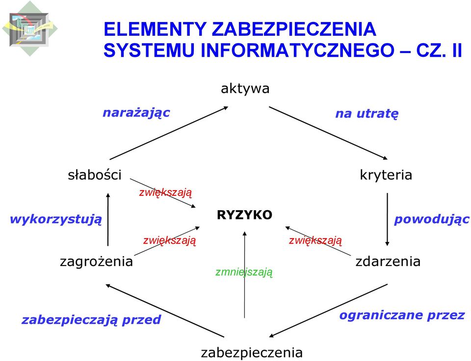 zagrożenia zwiększają zwiększają RYZYKO zmniejszają