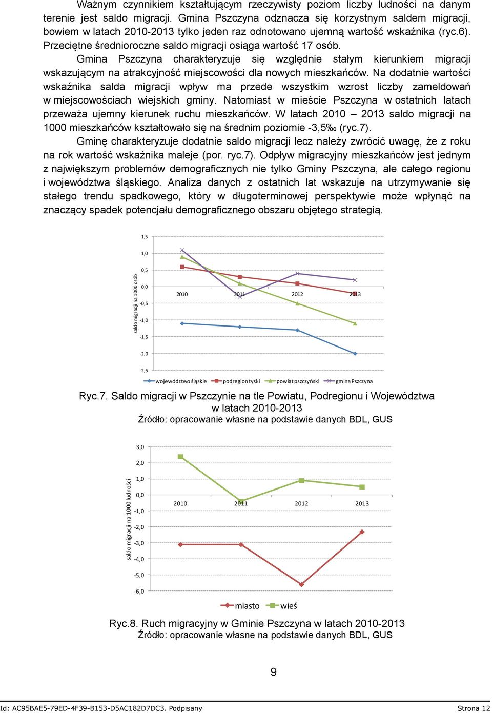 Przeciętne średnioroczne saldo migracji osiąga wartość 17 osób. Gmina Pszczyna charakteryzuje się względnie stałym kierunkiem migracji wskazującym na atrakcyjność miejscowości dla nowych mieszkańców.