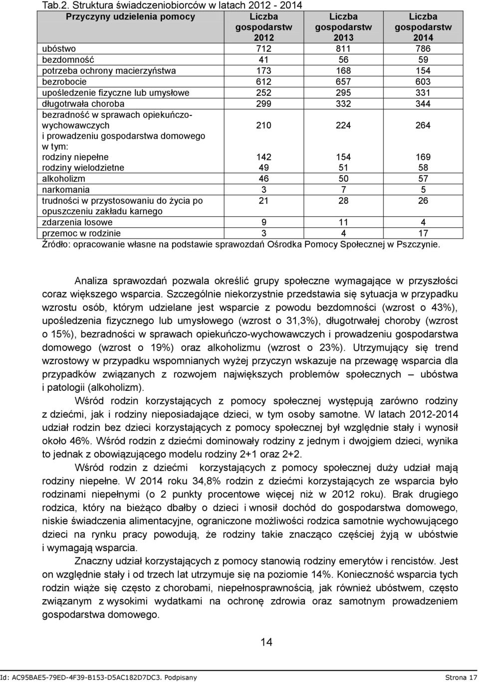168 154 bezrobocie 612 657 603 upośledzenie fizyczne lub umysłowe 252 295 331 długotrwała choroba 299 332 344 bezradność w sprawach opiekuńczowychowawczych i prowadzeniu gospodarstwa domowego w tym: