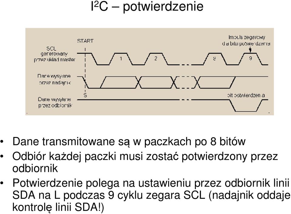 Potwierdzenie polega na ustawieniu przez odbiornik linii SDA na