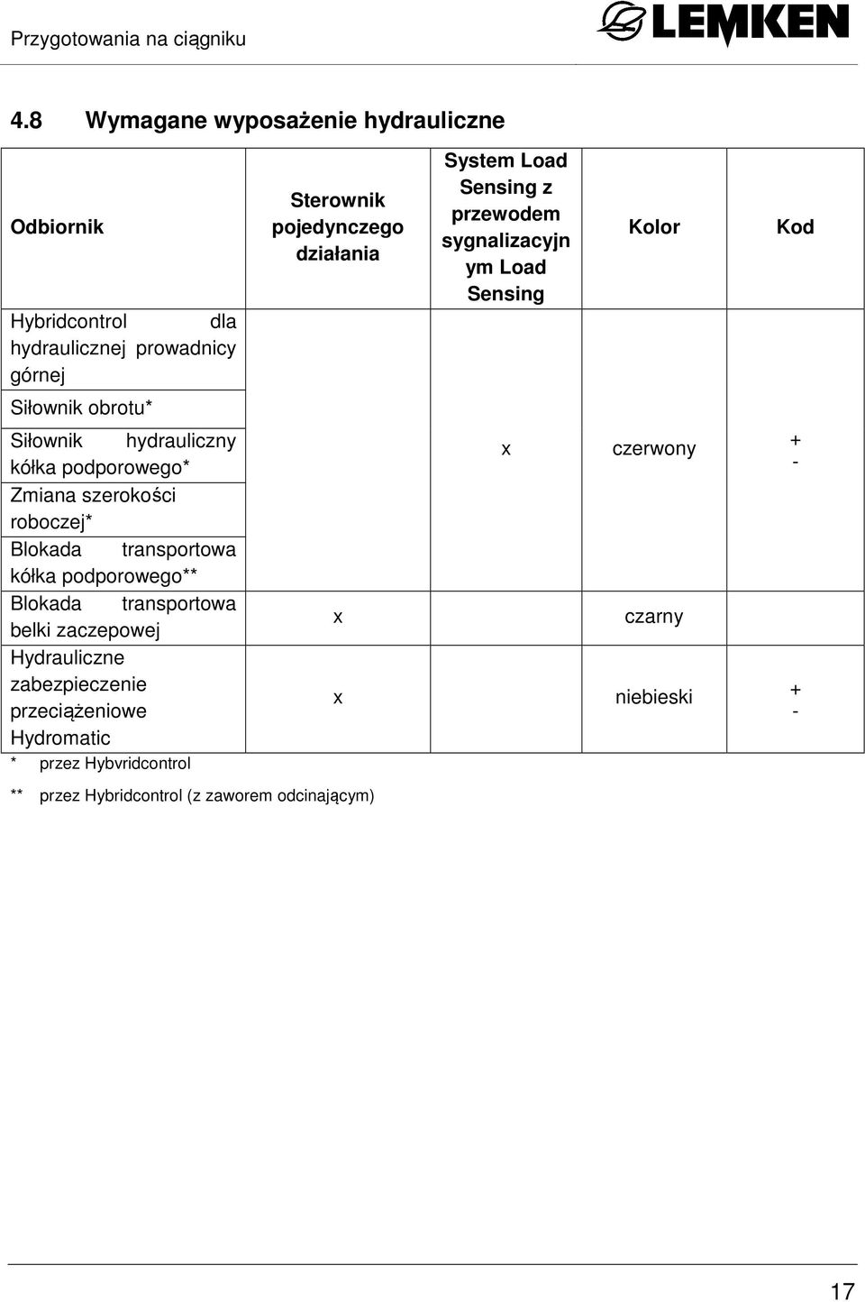 Load Sensing z przewodem sygnalizacyjn ym Load Sensing Kolor Kod Siłownik obrotu* Siłownik hydrauliczny kółka podporowego* Zmiana