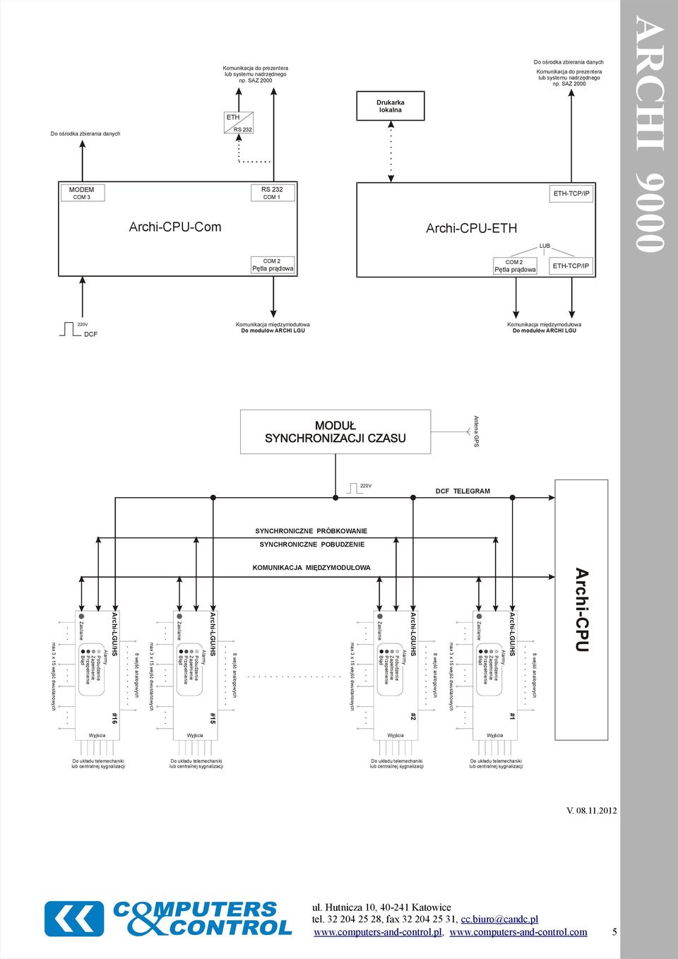 ETH-TCP/IP 220V DCF Komunikacja międzymodułowa Do modułów ARCHI LGU Komunikacja międzymodułowa Do modułów ARCHI LGU Antena GPS 220V DCF TELEGRAM SYNCHRONICZNE PRÓBKOWANIE