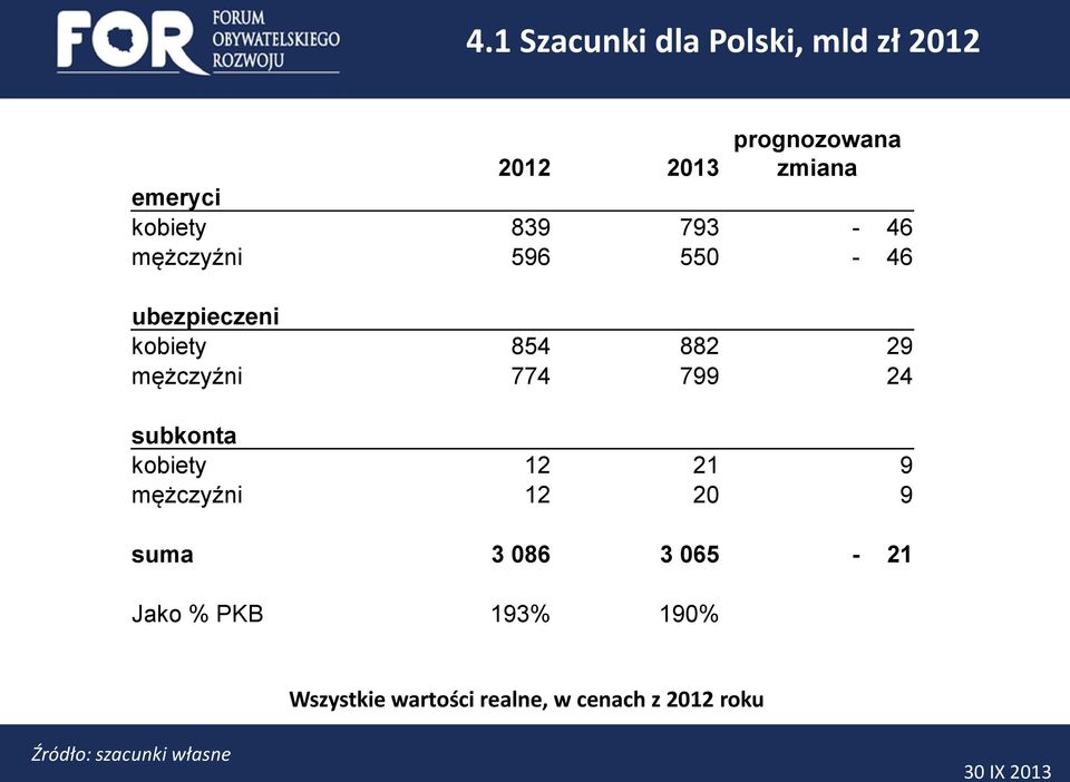 mężczyźni 774 799 24 subkonta kobiety 12 21 9 mężczyźni 12 20 9 suma 3 086 3