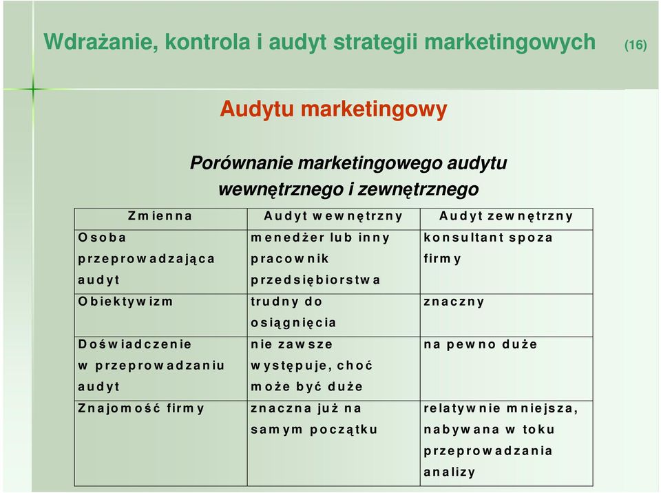 ro w a d z a n iu a u d y t Z n a jo m ość firm y p ra c o w n ik p rz e d s ię b io r s tw a tr u d n y d o o s ią g n ię c ia n ie z a w s z e w y s tę p u je, c h oć m oŝ e b yć d