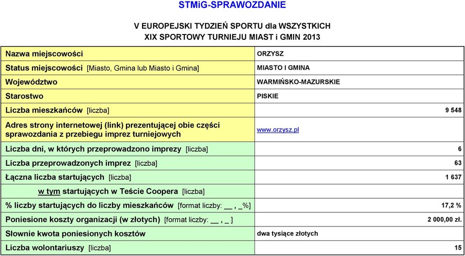 pl Liczba dni, w których przeprowadzono imprezy [liczba] 6 Liczba przeprowadzonych imprez [liczba] 63 Łączna liczba startujących [liczba] 1 637 w tym startujących w Teście Coopera [liczba] % liczby