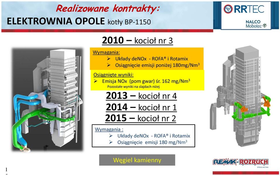 śr. 162 mg/nm 3 Pozostałe wyniki na slajdach niżej 2013 kocioł nr 4 2014 kocioł nr 1 2015 kocioł