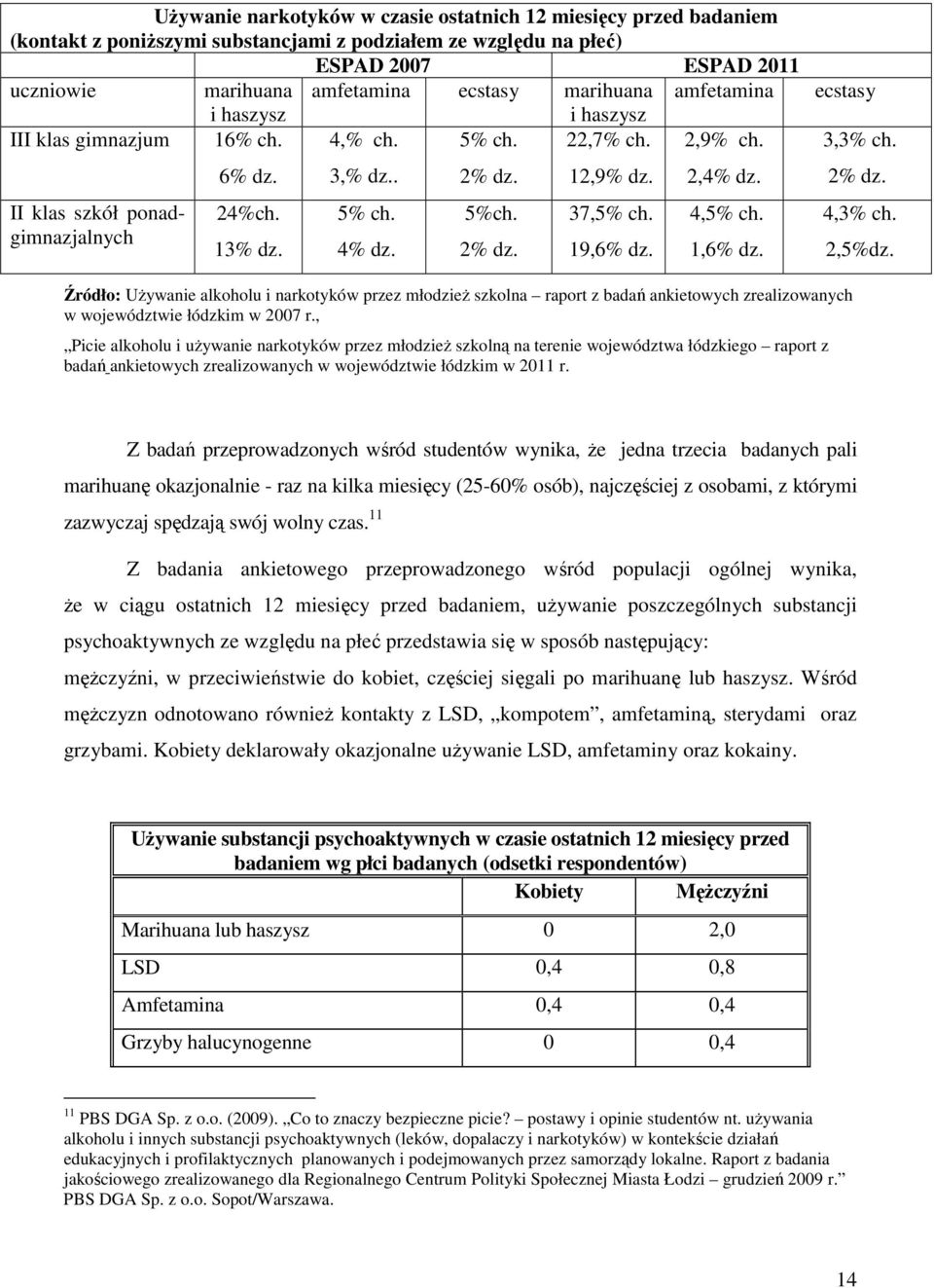 37,5% ch. 19,6% dz. 2,4% dz. 4,5% ch. 1,6% dz. ecstasy 3,3% ch. 2% dz. 4,3% ch. 2,5%dz.