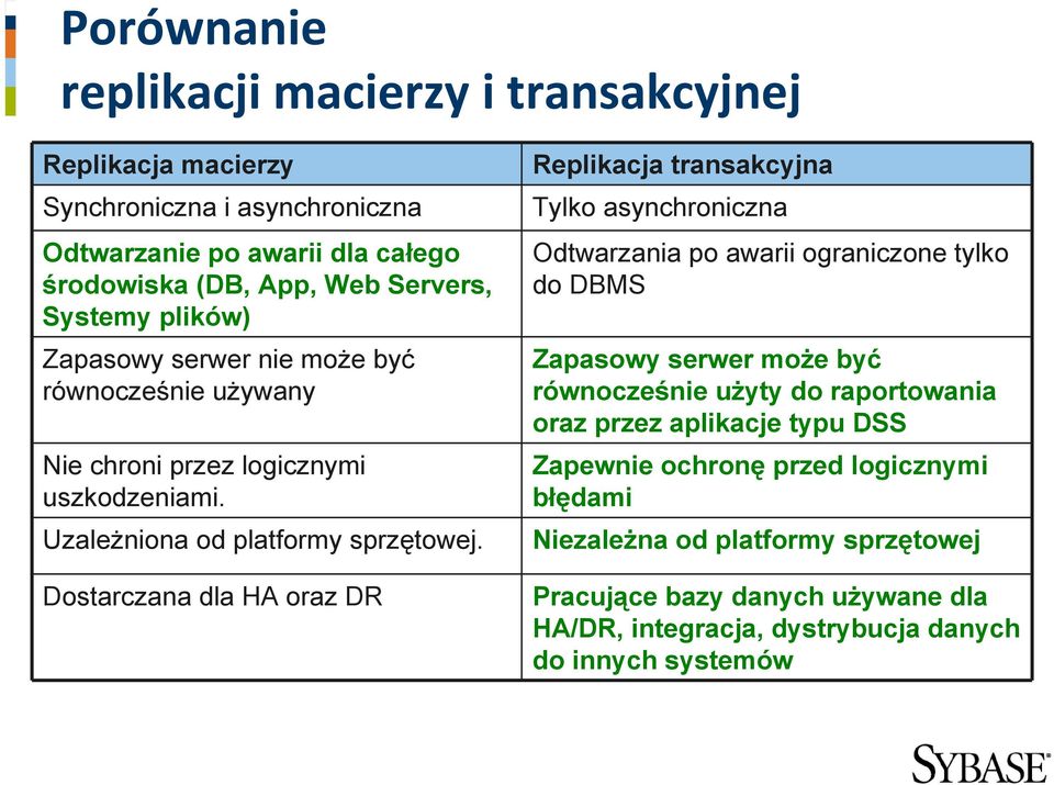 Dostarczana dla HA oraz DR Replikacja transakcyjna Tylko asynchroniczna Odtwarzania po awarii ograniczone tylko do DBMS Zapasowy serwer może być równocześnie użyty do