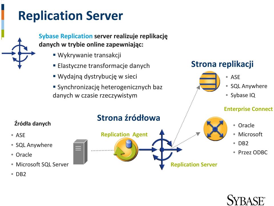 w czasie rzeczywistym Strona replikacji ASE SQL Anywhere Sybase IQ Źródła danych ASE SQL Anywhere Oracle Microsoft