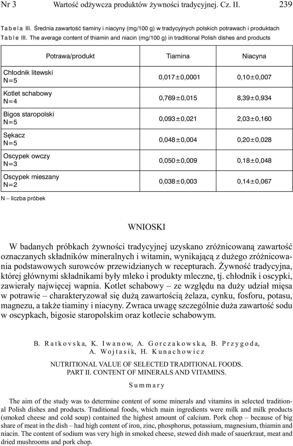 owczy N=3 Oscypek mieszany N=2 0,017±0,0001 0,10±0,007 0,769±0,015 8,39±0,934 0,093±0,021 2,03±0,160 0,048±0,004 0,20±0,028 0,050±0,009 0,18±0,048 0,038±0,003 0,14±0,067 WNIOSKI W badanych próbkach