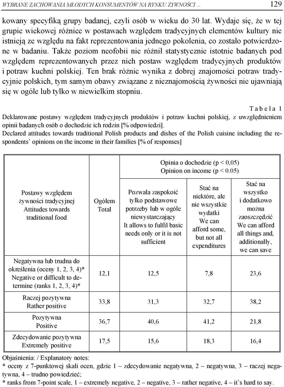 Także poziom neofobii nie różnił statystycznie istotnie badanych pod względem reprezentowanych przez nich postaw względem tradycyjnych produktów i potraw kuchni polskiej.