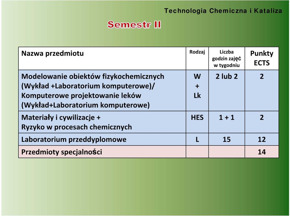 projektowanie leków (Wykład+Laboratorium komputerowe) Materiały i cywilizacje + Ryzyko w