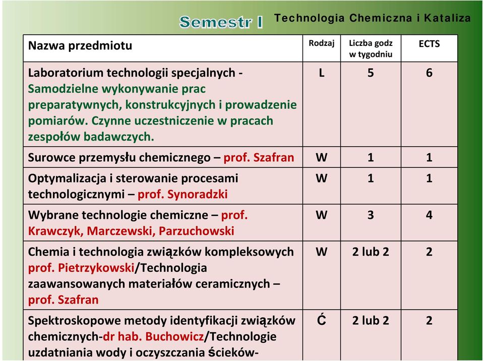 Synoradzki Wybrane technologie chemiczne prof. Krawczyk, Marczewski, Parzuchowski Chemia i technologia związków kompleksowych prof.