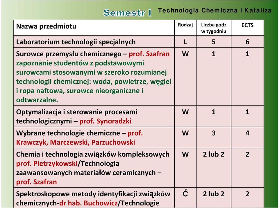 odtwarzalne. Optymalizacja i sterowanie procesami technologicznymi prof. Synoradzki Wybrane technologie chemiczne prof.