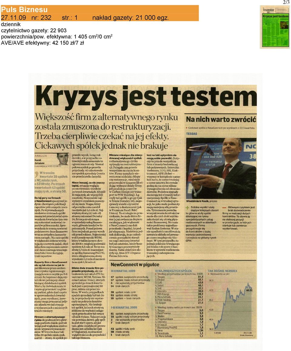 dziennik czytelnictwo gazety: 22 903