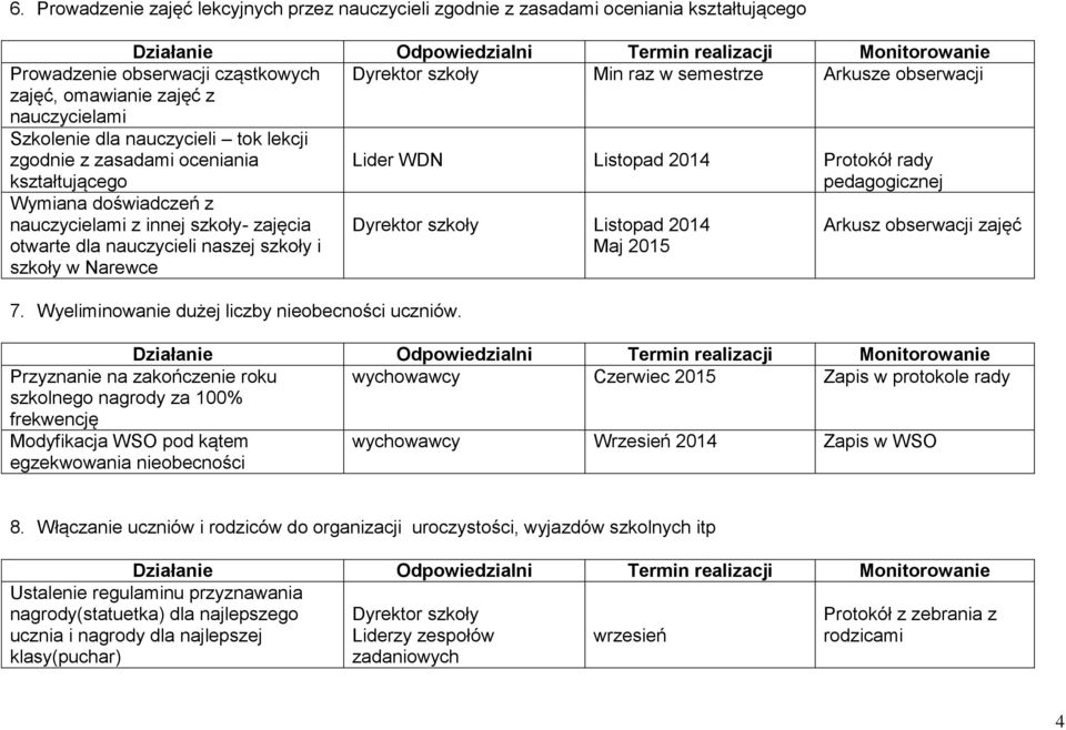 zajęcia otwarte dla nauczycieli naszej szkoły i szkoły w Narewce 7. Wyeliminowanie dużej liczby nieobecności uczniów.