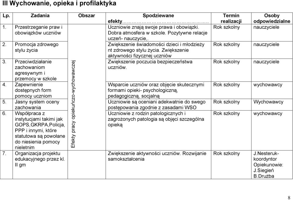 Współpraca z instytucjami takimi jak GOPS,GKRPA,Policja, PPP i innymi, które statutowa są powołane do niesienia pomocy nieletnim 7. Organizacja projektu edukacyjnego przez kl.