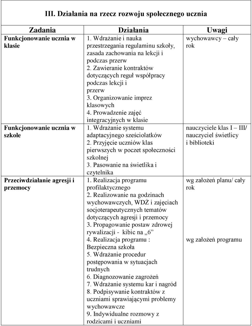 Organizowanie imprez klasowych 4. Prowadzenie zajęć integracyjnych w klasie 1. Wdrażanie systemu adaptacyjnego sześciolatków 2. Przyjęcie uczniów klas pierwszych w poczet społeczności szkolnej 3.