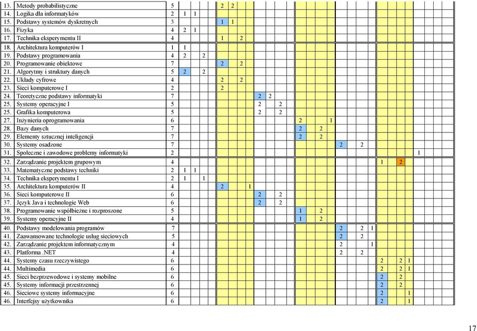 Teoretyczne podstawy informatyki 7 2 2 25. Systemy operacyjne I 5 2 2 25. Grafika komputerowa 5 2 2 27. InŜynieria oprogramowania 6 2 1 28. Bazy danych 7 2 2 29.