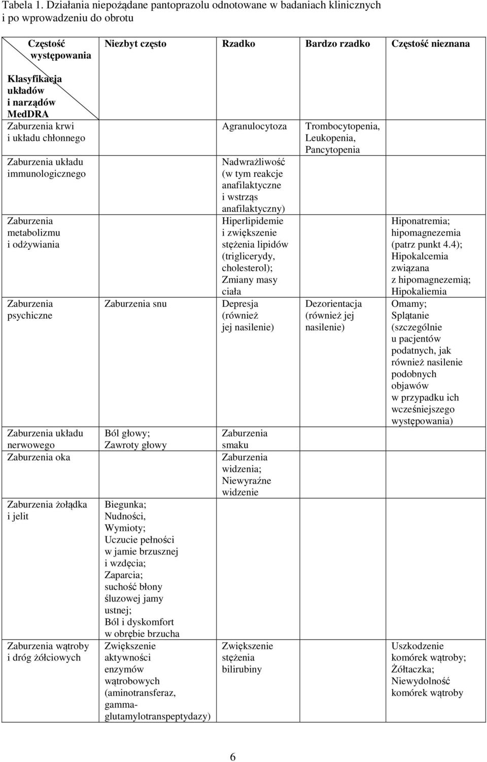 narządów MedDRA Zaburzenia krwi i układu chłonnego Zaburzenia układu immunologicznego Zaburzenia metabolizmu i odżywiania Zaburzenia psychiczne Zaburzenia układu nerwowego Zaburzenia oka Zaburzenia