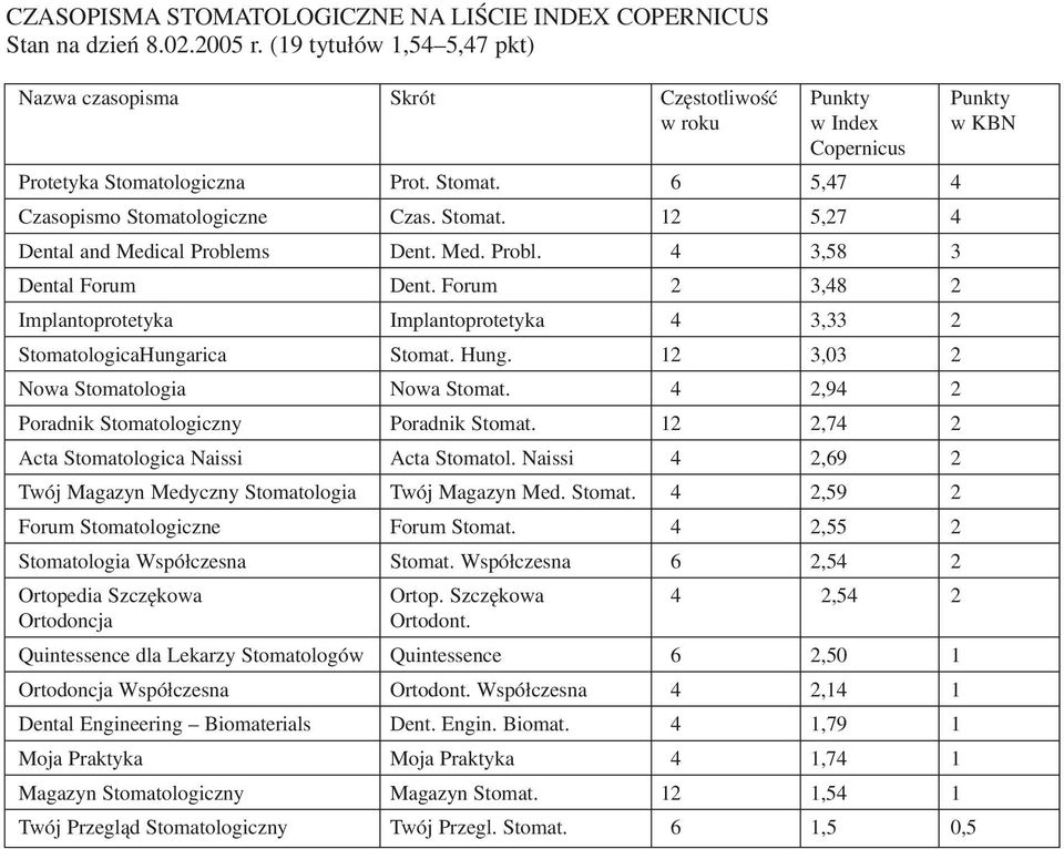 Med. Probl. 4 3,58 3 Dental Forum Dent. Forum 2 3,48 2 Implantoprotetyka Implantoprotetyka 4 3,33 2 StomatologicaHungarica Stomat. Hung. 12 3,03 2 Nowa Stomatologia Nowa Stomat.