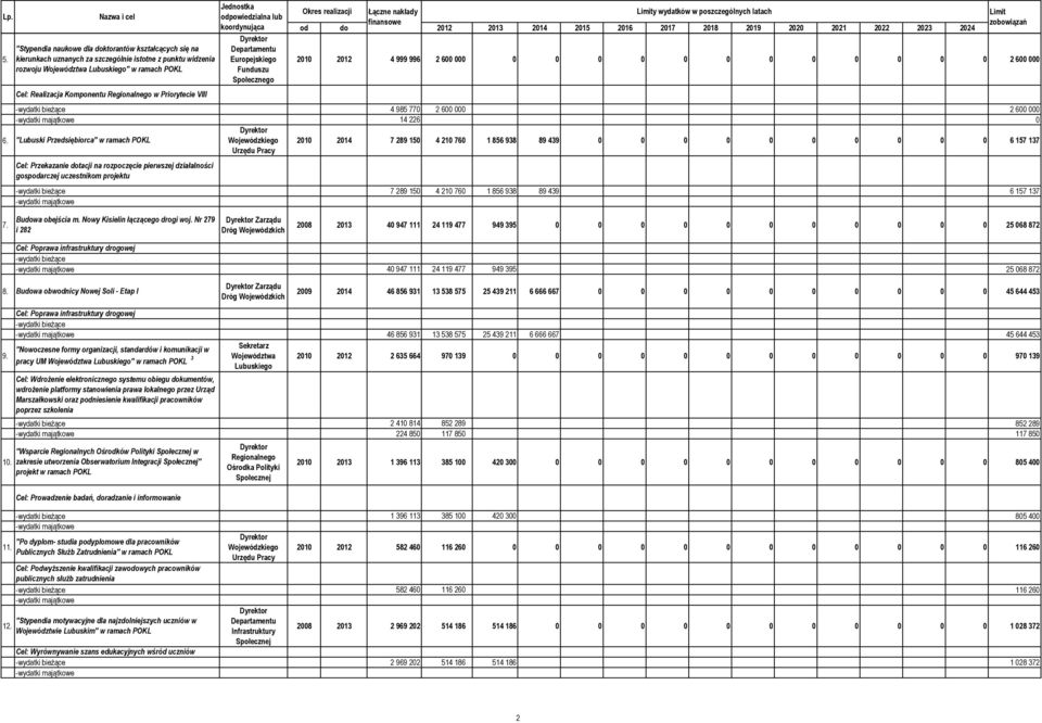 "Lubuski Przedsiębiorca" w ramach POKL Cel: Przekazanie dotacji na rozpoczęcie pierwszej działalności gospodarczej uczestnikom projektu Budowa obejścia m. Nowy Kisielin łączącego drogi woj.