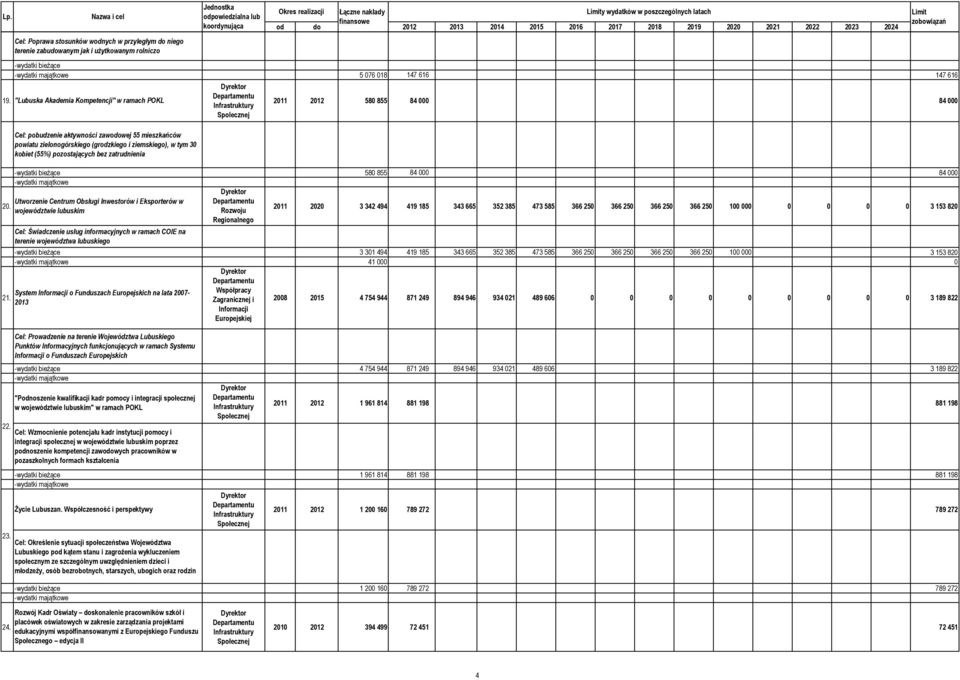 ziemskiego), w tym 30 kobiet (55%) pozostających bez zatrudnienia Utworzenie Centrum Obsługi Inwestorów i Eksporterów w województwie lubuskim Cel: Świadczenie usług informacyjnych w ramach COIE na