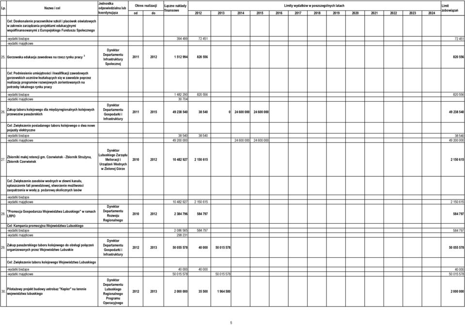 Cel: Podniesienie umiejętności i kwalifikacji zawodowych gorzowskich uczniów kształcących się w zawodzie poprzez realizację programów rozwojowych zorientowanych na potrzeby lokalnego rynku pracy