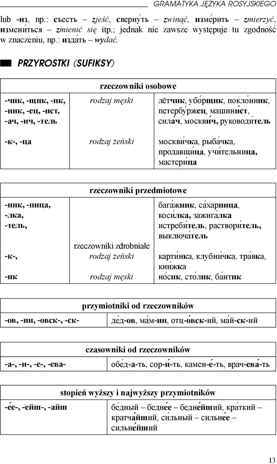 rodzaj żeński москви чка, рыба чка, продавщи ца, учи тельница, мастери ца -ник, -ница, -лка, -тель, -к-, -ик rzeczowniki przedmiotowe rzeczowniki zdrobniałe rodzaj żeński rodzaj męski бага жник, са
