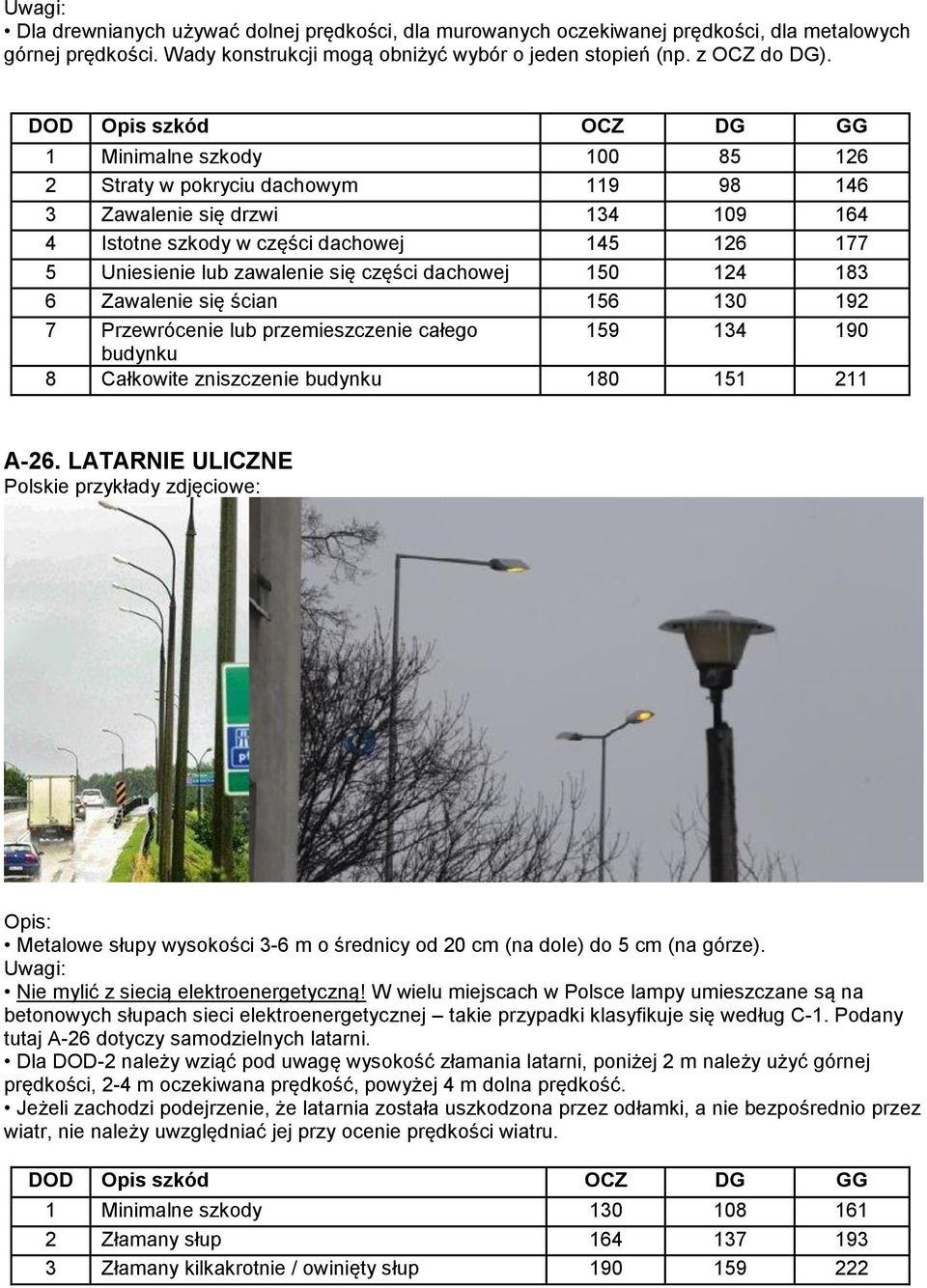 150 124 183 6 Zawalenie się ścian 156 130 192 7 Przewrócenie lub przemieszczenie całego 159 134 190 budynku 8 Całkowite zniszczenie budynku 180 151 211 A-26.