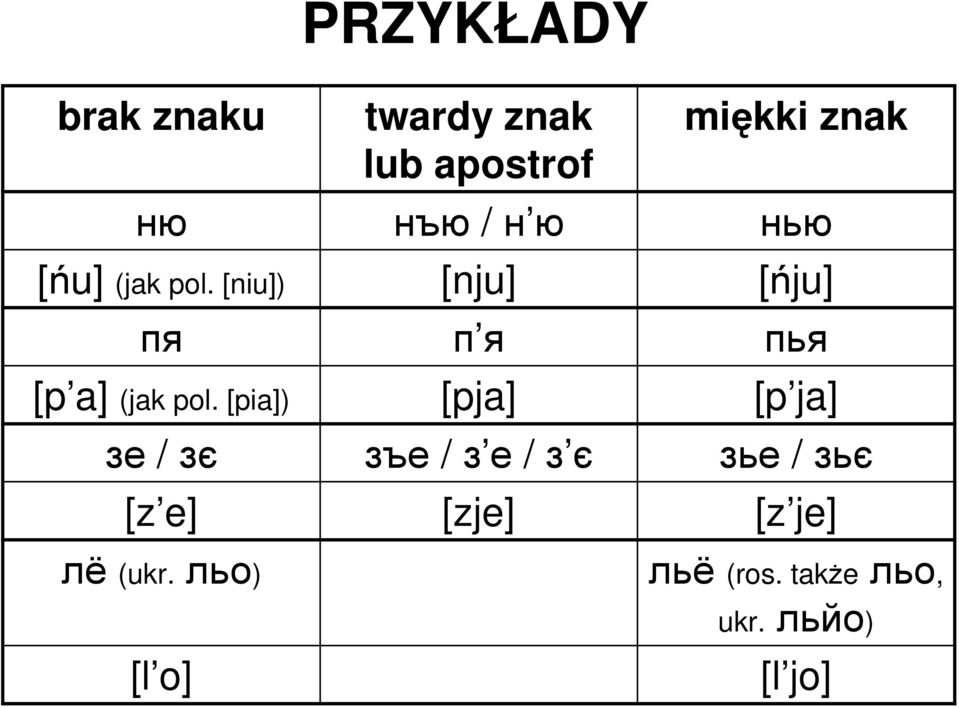 [nju] п я [pja] зъе / з е / з є [zje] miękki znak нью [ńju] пья [p
