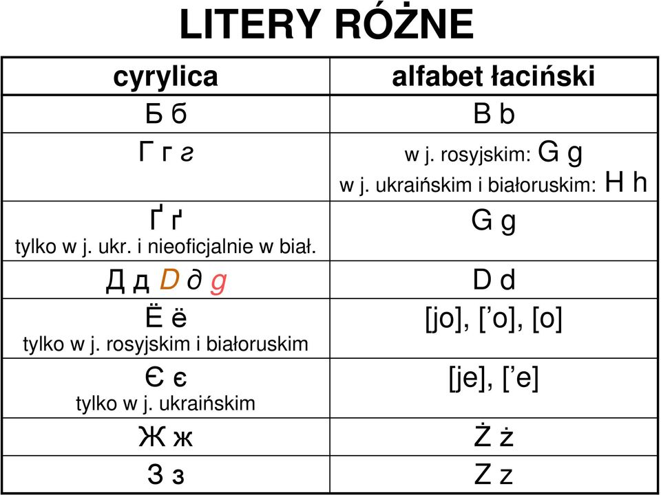 ukraińskim Жж Зз LITERY RÓśNE alfabet łaciński B b w j.