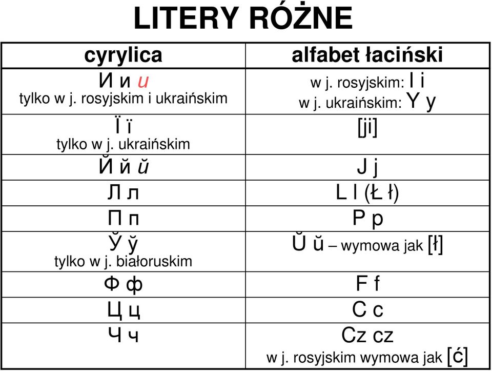 białoruskim Фф Цц Чч LITERY RÓśNE alfabet łaciński w j.