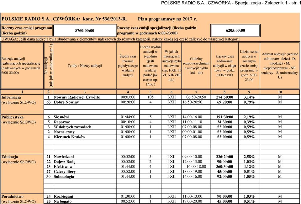 należących do różnych kategorii, należy każdą jej część zaliczyć do właściwej kategorii Rodzaje audycji realizujących specjalizację (nadawanych w godzinach 6:00-23:00) Tytuły / Nazwy audycji Średni