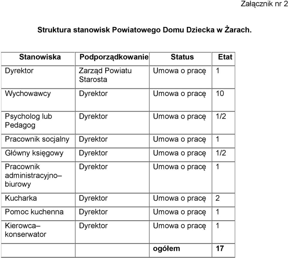 Psycholog lub Pedagog Dyrektor Umowa o pracę 1/2 Pracownik socjalny Dyrektor Umowa o pracę 1 Główny księgowy Dyrektor Umowa o