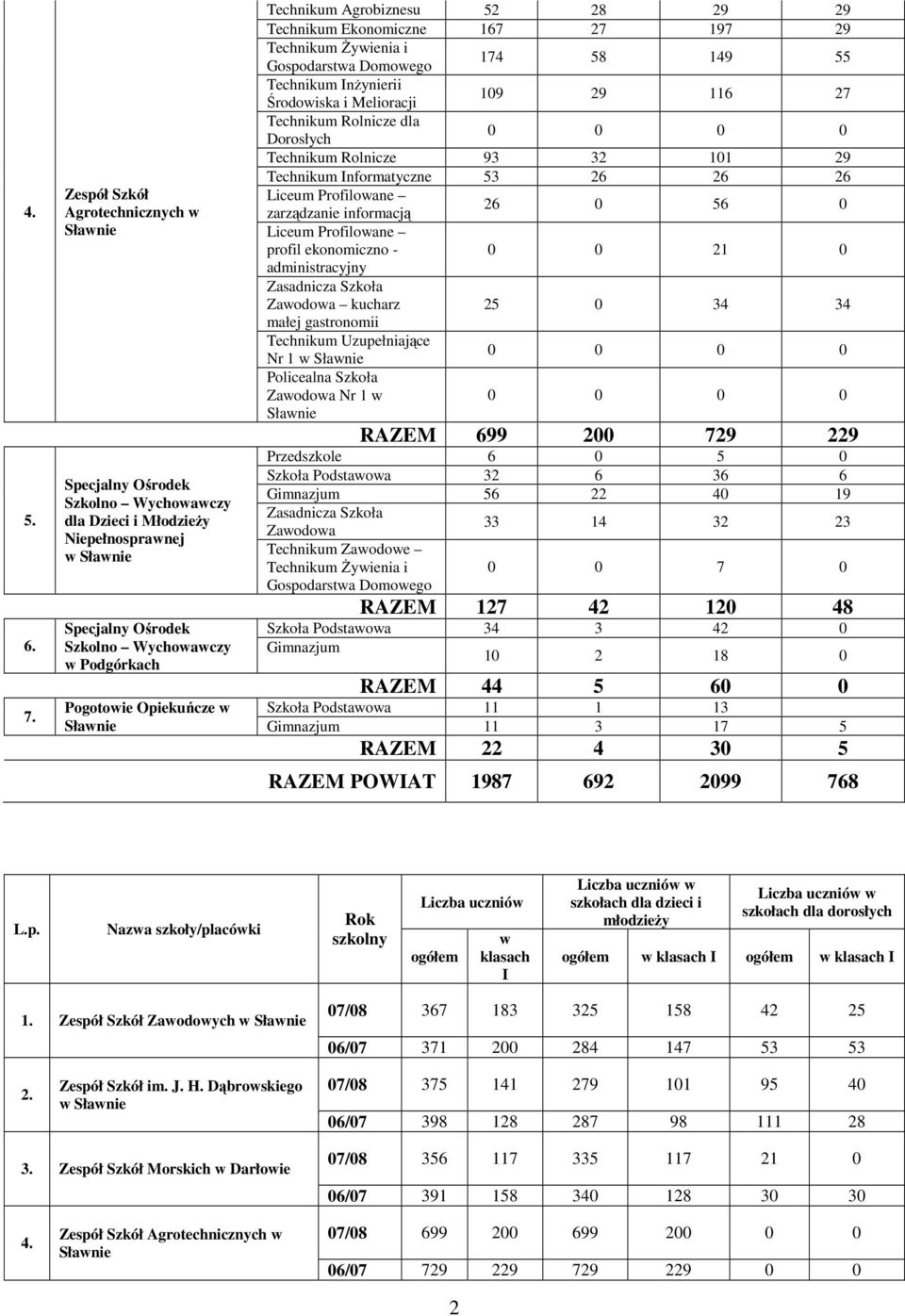 Profilowane zarządzanie informacją 26 0 56 0 Liceum Profilowane profil ekonomiczno - 0 0 21 0 administracyjny Zawodowa kucharz 25 0 34 34 małej gastronomii Nr 1 w Policealna Szkoła Zawodowa Nr 1 w
