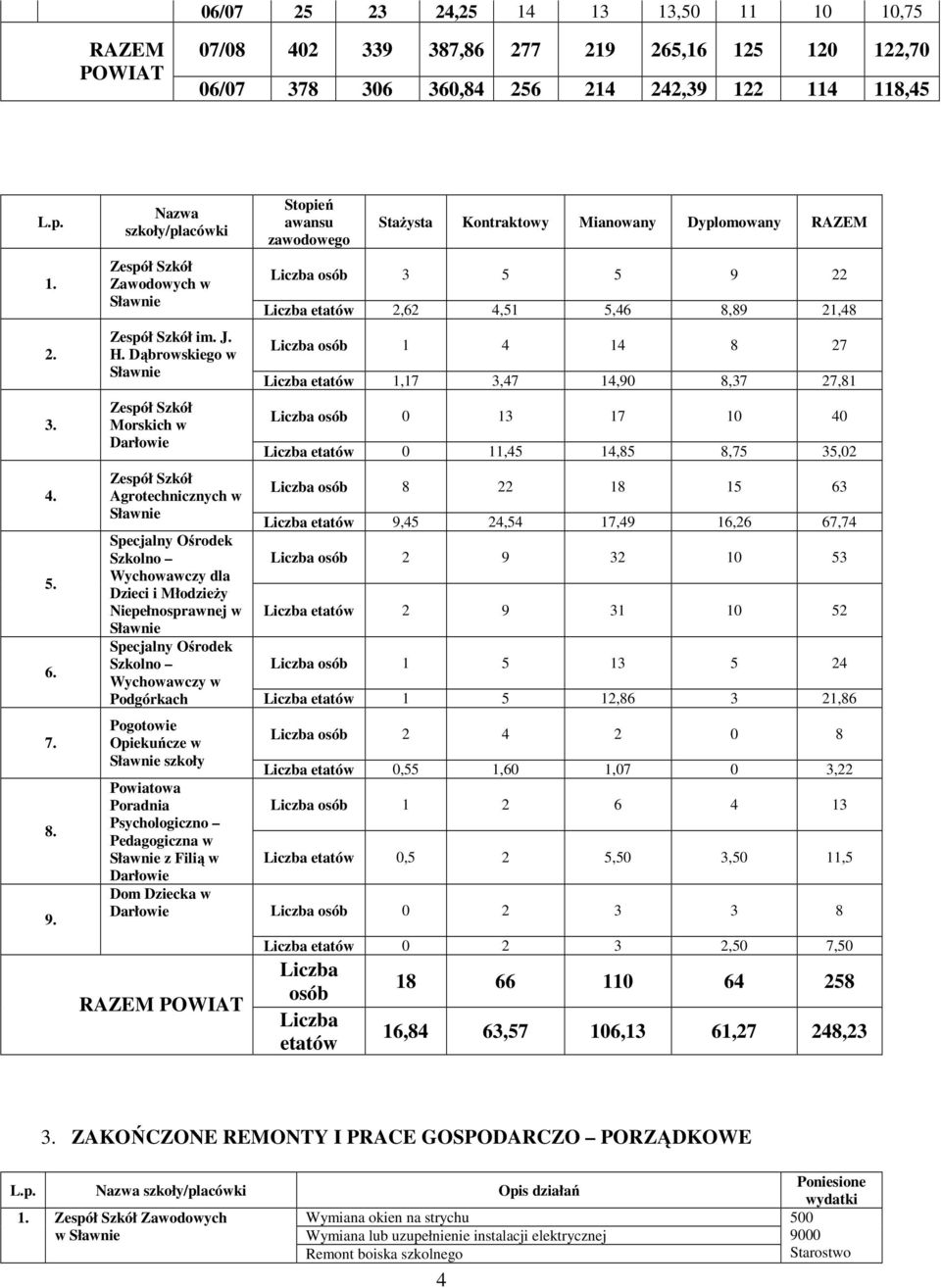 Dąbrowskiego w Morskich w Agrotechnicznych w Stopień awansu zawodowego StaŜysta Kontraktowy Mianowany Dyplomowany RAZEM Liczba 3 5 5 9 22 Liczba 2,62 4,51 5,46 8,89 21,48 Liczba 1 4 14 8 27 Liczba
