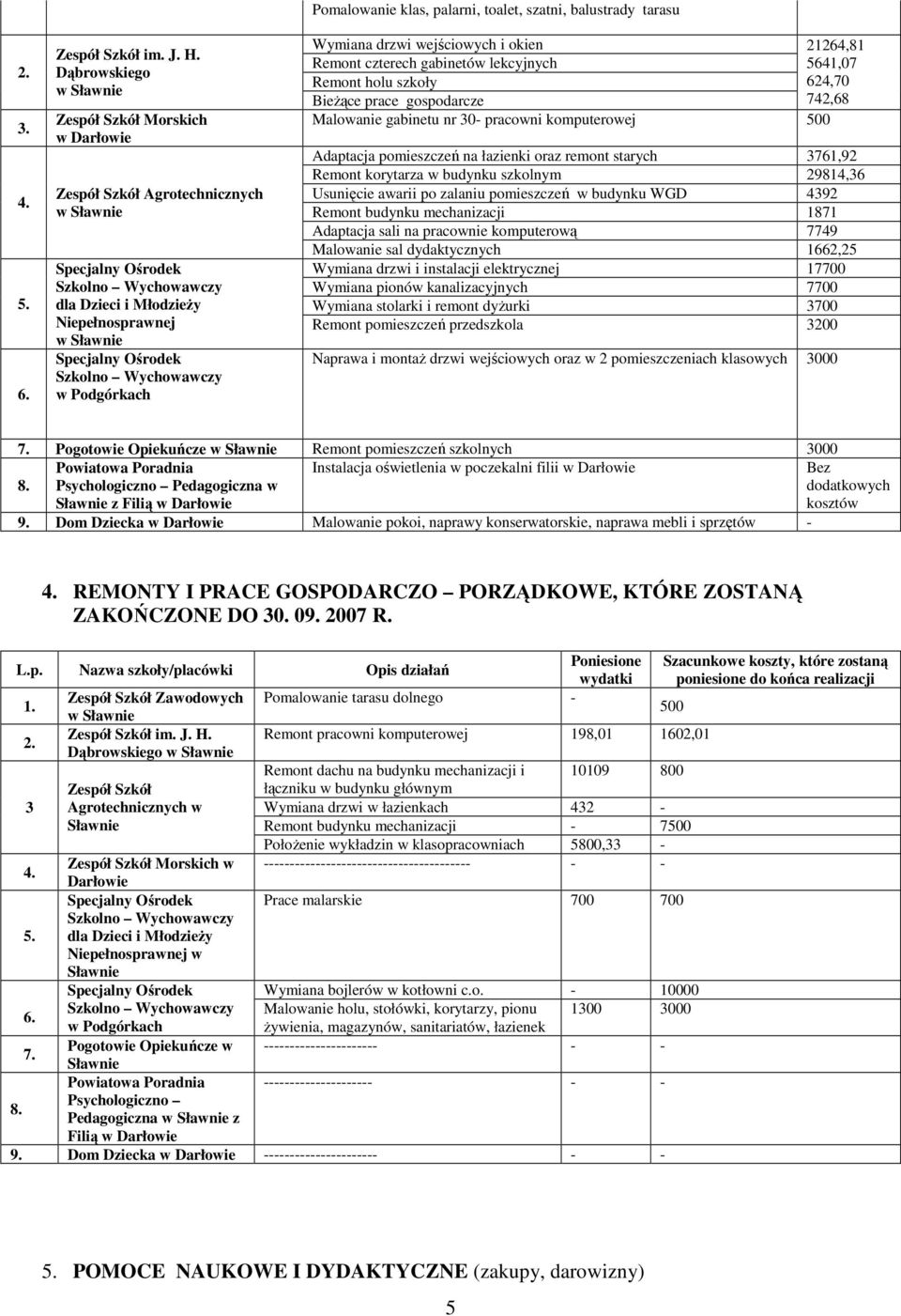 Remont czterech gabinetów lekcyjnych Remont holu szkoły BieŜące prace gospodarcze Malowanie gabinetu nr 30- pracowni komputerowej 500 21264,81 5641,07 624,70 742,68 Adaptacja pomieszczeń na łazienki