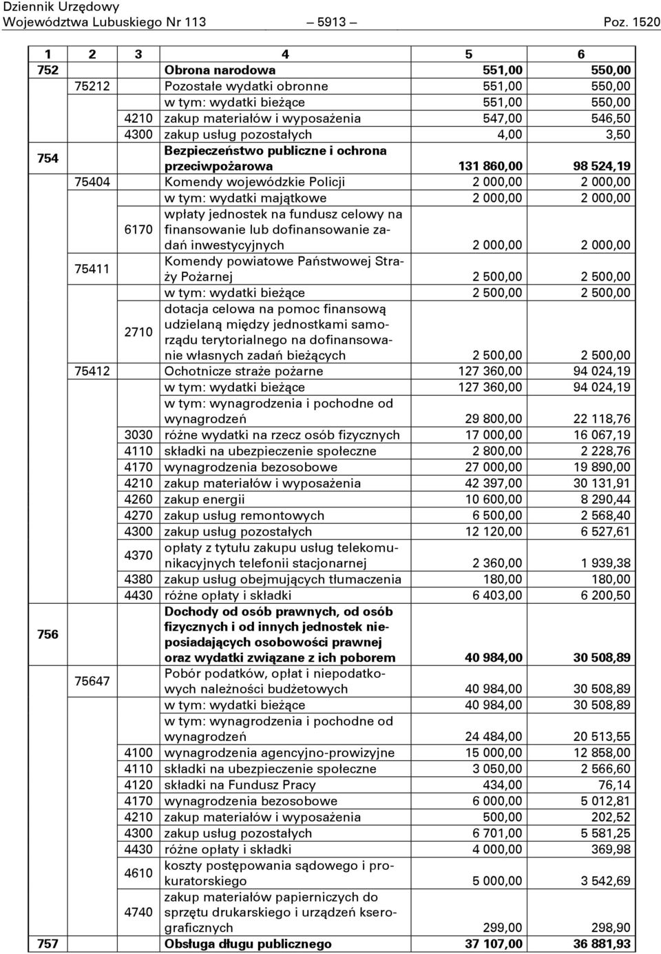 pozostałych 4,00 3,50 754 Bezpieczeństwo publiczne i ochrona przeciwpożarowa 131 860,00 98 524,19 75404 Komendy wojewódzkie Policji 2 000,00 2 000,00 wydatki majątkowe 2 000,00 2 000,00 wpłaty