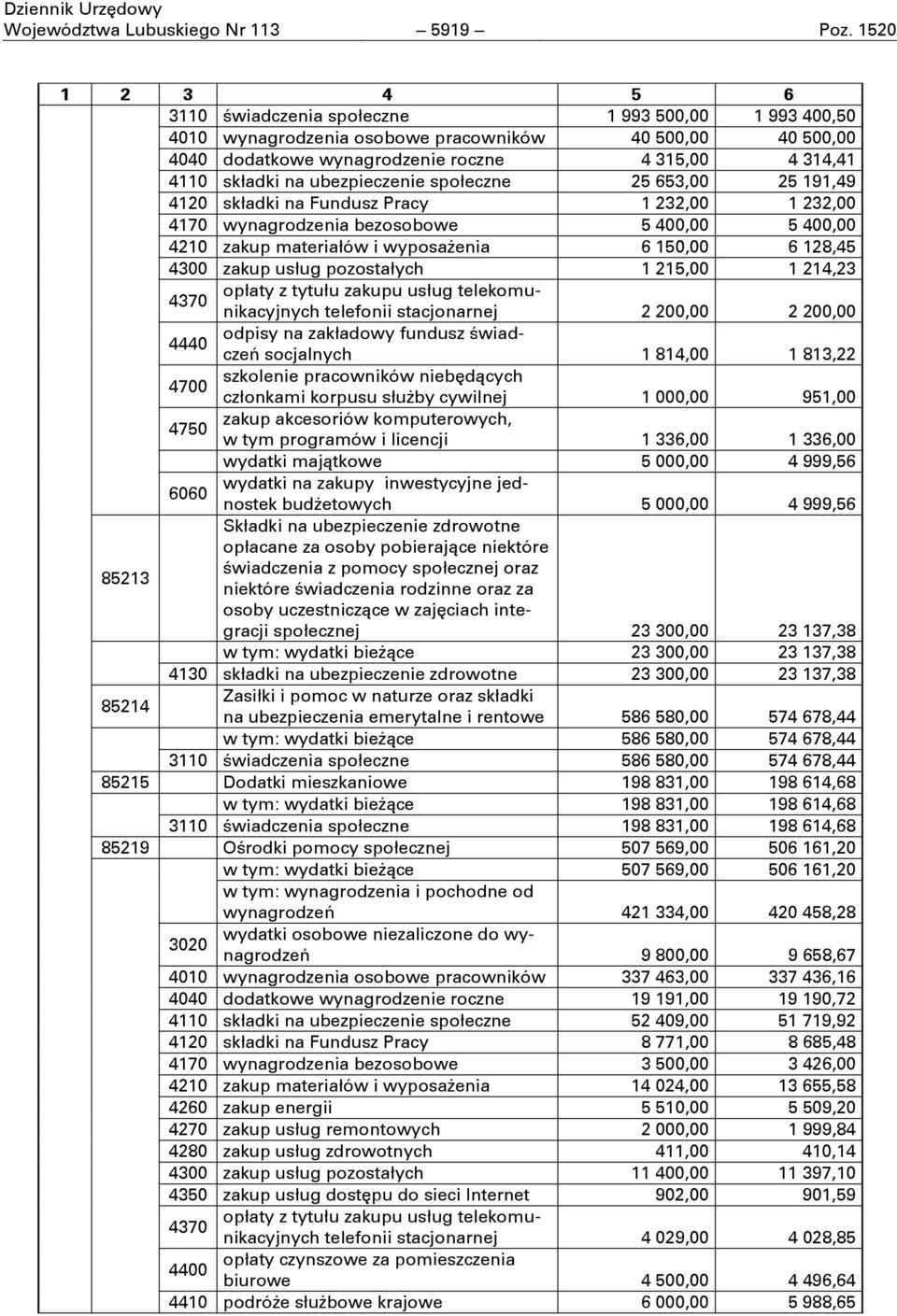 ubezpieczenie społeczne 25 653,00 25 191,49 4120 składki na Fundusz Pracy 1 232,00 1 232,00 4170 wynagrodzenia bezosobowe 5 400,00 5 400,00 4210 zakup materiałów i wyposażenia 6 150,00 6 128,45 4300