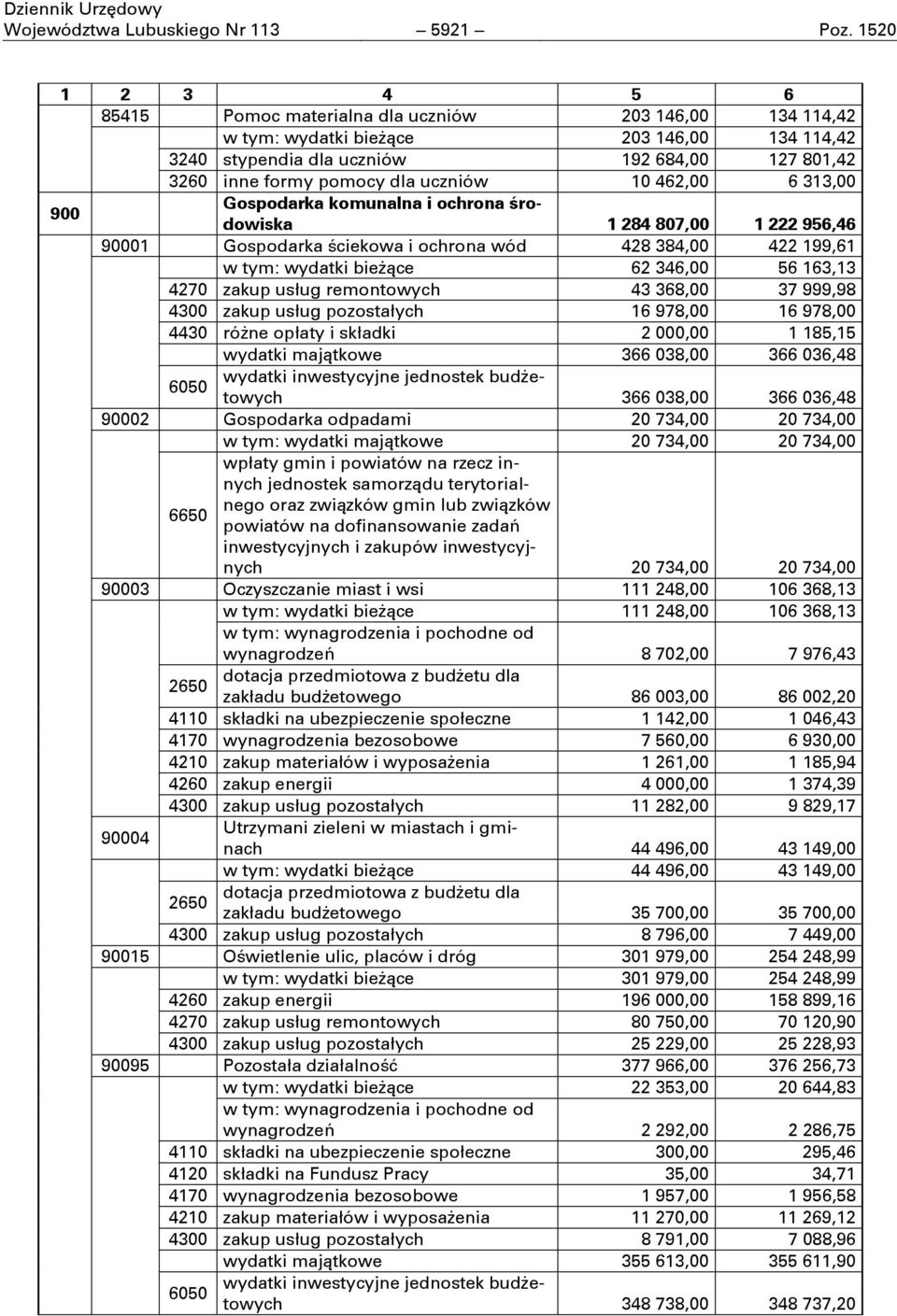 462,00 6 313,00 900 Gospodarka komunalna i ochrona środowiska 1 284 807,00 1 222 956,46 90001 Gospodarka ściekowa i ochrona wód 428 384,00 422 199,61 wydatki bieżące 62 346,00 56 163,13 4270 zakup