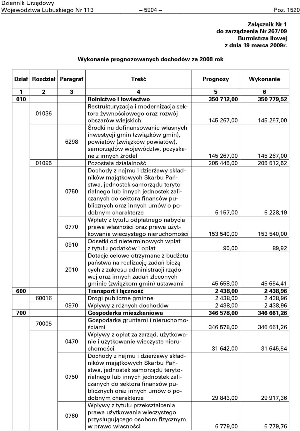 145 267,00 145 267,00 6298 Środki na dofinansowanie własnych inwestycji gmin (związków gmin), powiatów (związków powiatów), samorządów województw, pozyskane z innych źródeł 145 267,00 145 267,00